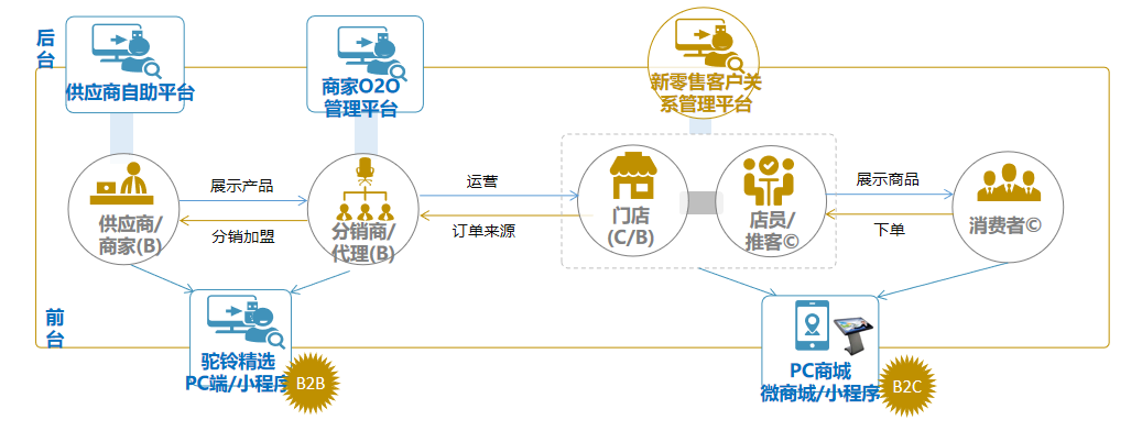 B2B,B2C,���ƽ�_,����(y��ng)�ƽ�_,�����۹���ϵ�y(t��ng)