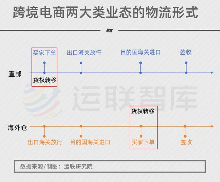 1跨境電商兩大物流形式對(duì)比.jpg